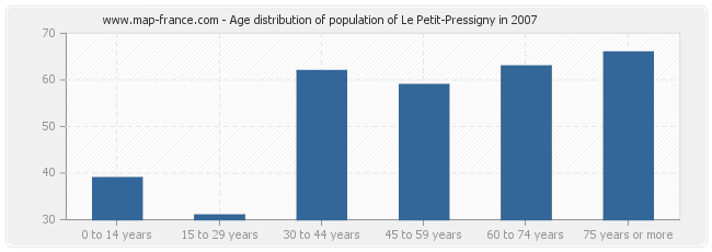 Age distribution of population of Le Petit-Pressigny in 2007